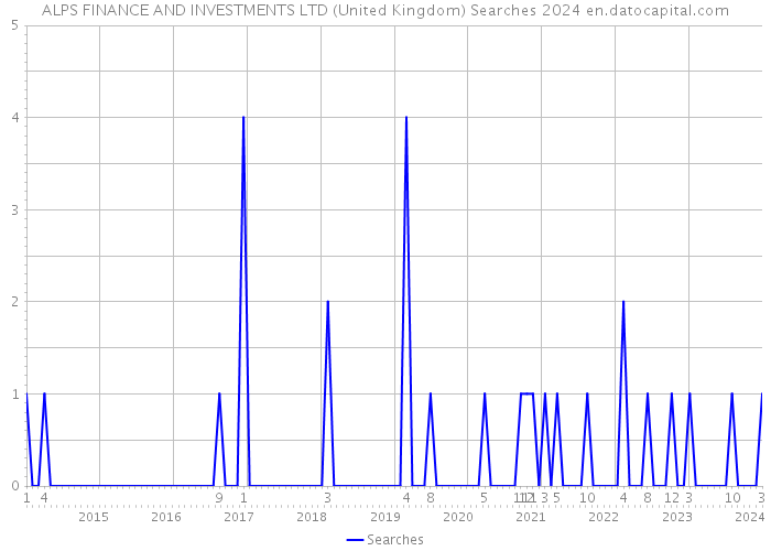 ALPS FINANCE AND INVESTMENTS LTD (United Kingdom) Searches 2024 