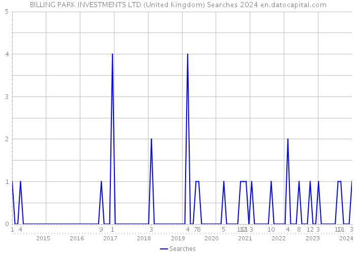 BILLING PARK INVESTMENTS LTD (United Kingdom) Searches 2024 