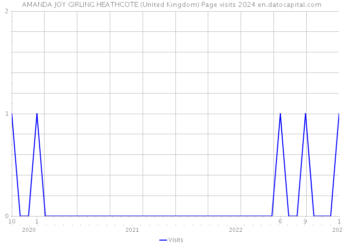AMANDA JOY GIRLING HEATHCOTE (United Kingdom) Page visits 2024 