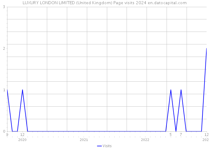 LUXURY LONDON LIMITED (United Kingdom) Page visits 2024 