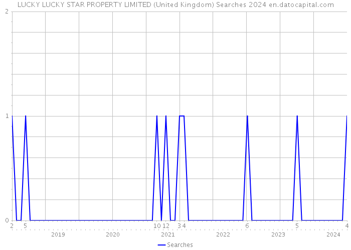 LUCKY LUCKY STAR PROPERTY LIMITED (United Kingdom) Searches 2024 