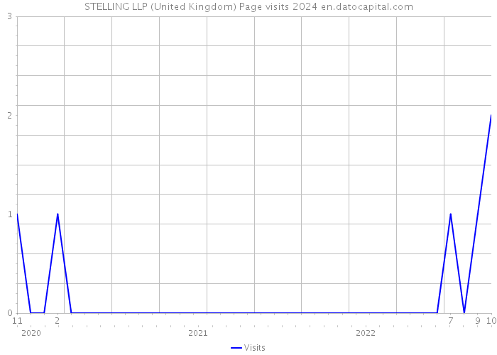 STELLING LLP (United Kingdom) Page visits 2024 