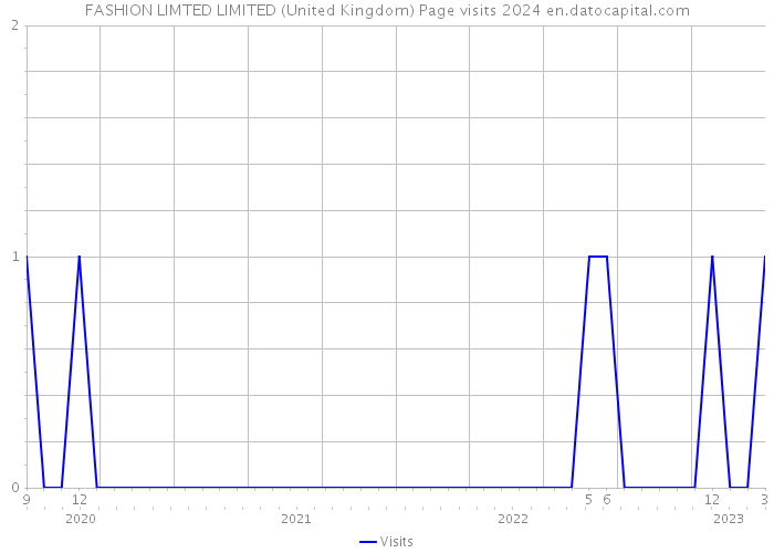 FASHION LIMTED LIMITED (United Kingdom) Page visits 2024 