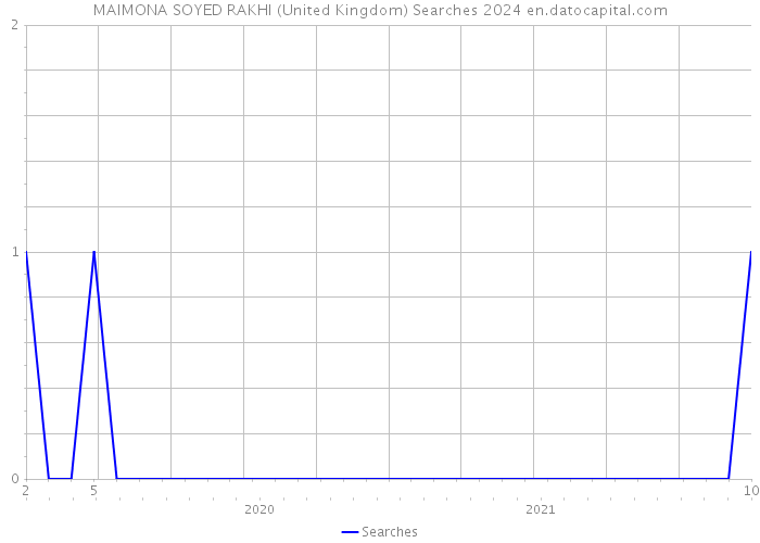 MAIMONA SOYED RAKHI (United Kingdom) Searches 2024 