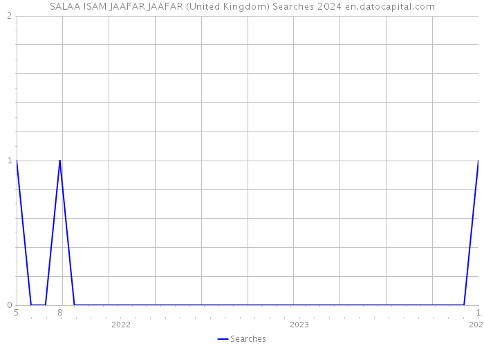 SALAA ISAM JAAFAR JAAFAR (United Kingdom) Searches 2024 
