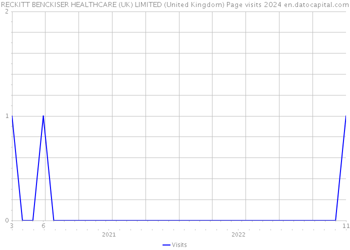 RECKITT BENCKISER HEALTHCARE (UK) LIMITED (United Kingdom) Page visits 2024 