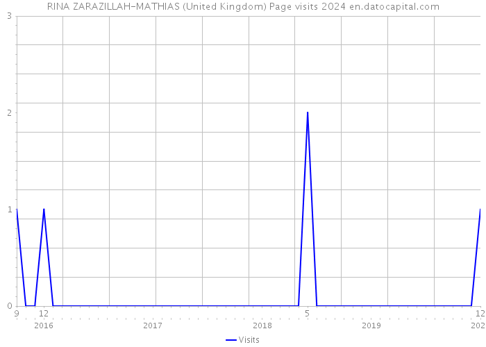RINA ZARAZILLAH-MATHIAS (United Kingdom) Page visits 2024 
