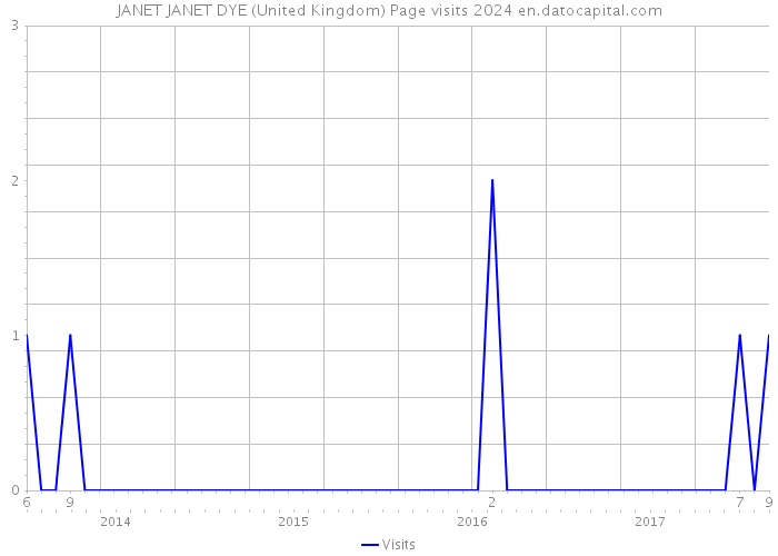 JANET JANET DYE (United Kingdom) Page visits 2024 