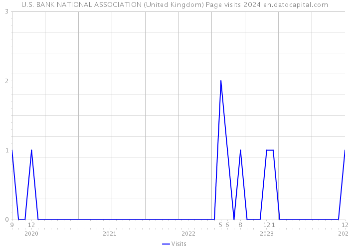 U.S. BANK NATIONAL ASSOCIATION (United Kingdom) Page visits 2024 