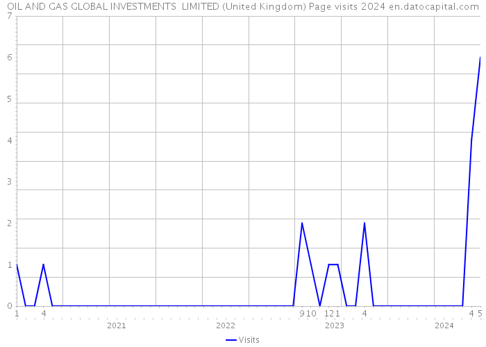 OIL AND GAS GLOBAL INVESTMENTS LIMITED (United Kingdom) Page visits 2024 