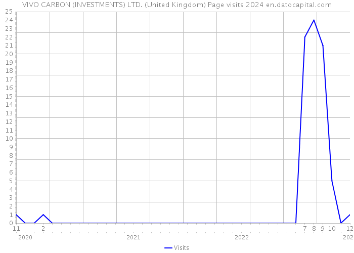VIVO CARBON (INVESTMENTS) LTD. (United Kingdom) Page visits 2024 
