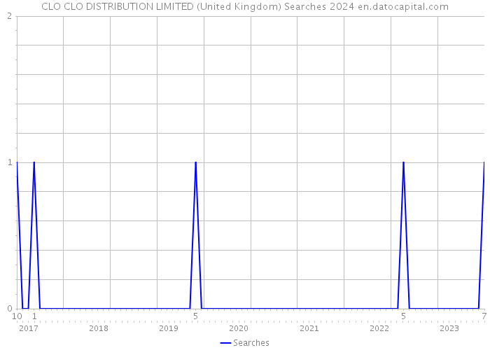 CLO CLO DISTRIBUTION LIMITED (United Kingdom) Searches 2024 