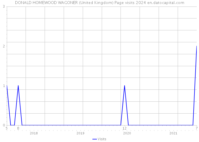 DONALD HOMEWOOD WAGONER (United Kingdom) Page visits 2024 