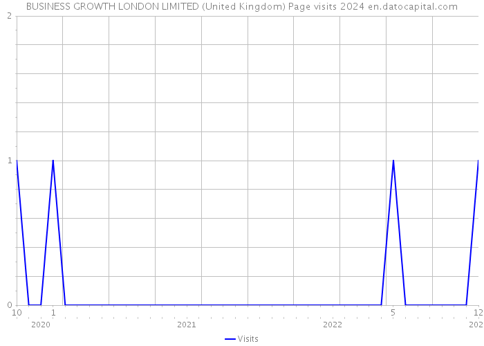 BUSINESS GROWTH LONDON LIMITED (United Kingdom) Page visits 2024 