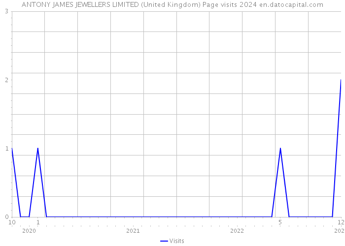 ANTONY JAMES JEWELLERS LIMITED (United Kingdom) Page visits 2024 