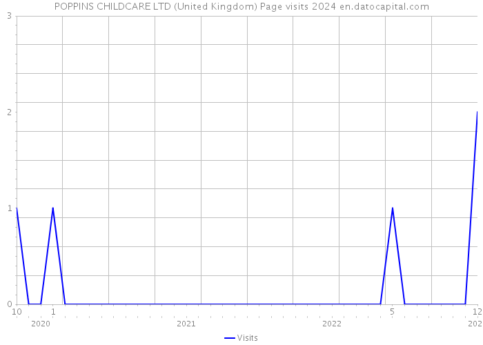POPPINS CHILDCARE LTD (United Kingdom) Page visits 2024 