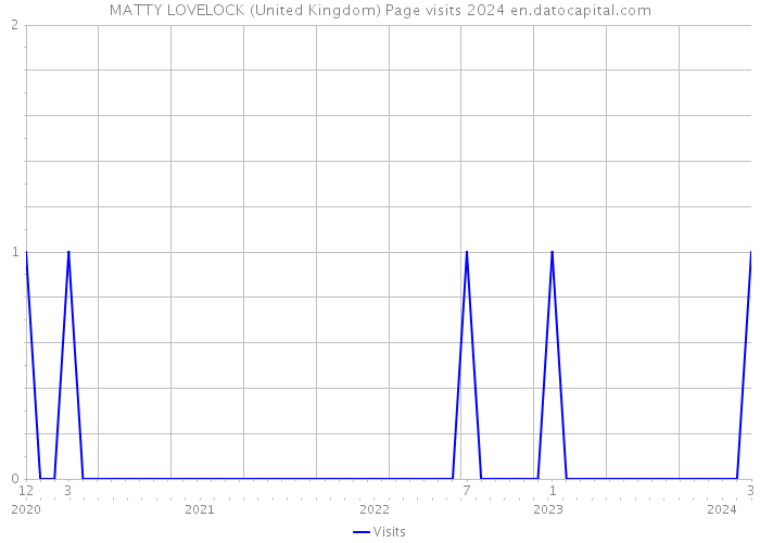 MATTY LOVELOCK (United Kingdom) Page visits 2024 
