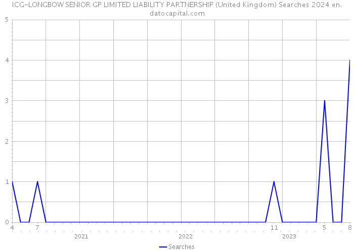 ICG-LONGBOW SENIOR GP LIMITED LIABILITY PARTNERSHIP (United Kingdom) Searches 2024 
