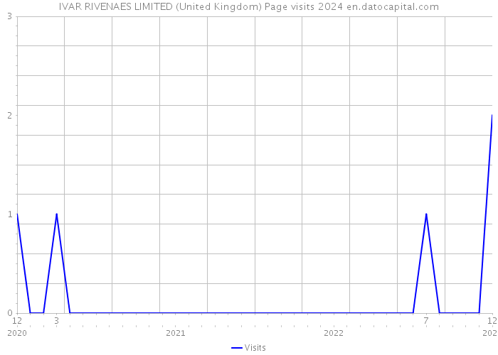IVAR RIVENAES LIMITED (United Kingdom) Page visits 2024 