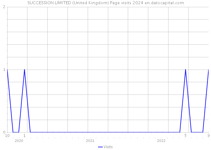 SUCCESSION LIMITED (United Kingdom) Page visits 2024 