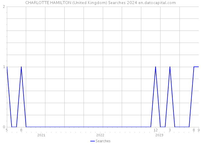 CHARLOTTE HAMILTON (United Kingdom) Searches 2024 
