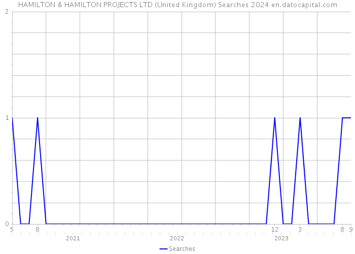 HAMILTON & HAMILTON PROJECTS LTD (United Kingdom) Searches 2024 