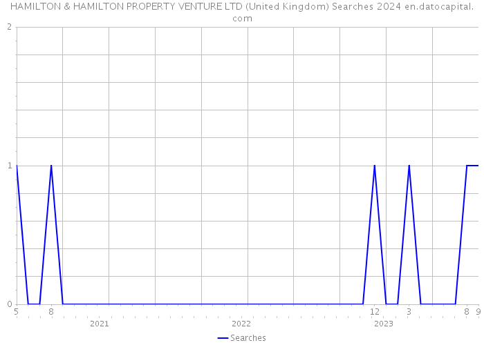 HAMILTON & HAMILTON PROPERTY VENTURE LTD (United Kingdom) Searches 2024 