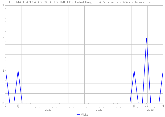 PHILIP MAITLAND & ASSOCIATES LIMITED (United Kingdom) Page visits 2024 