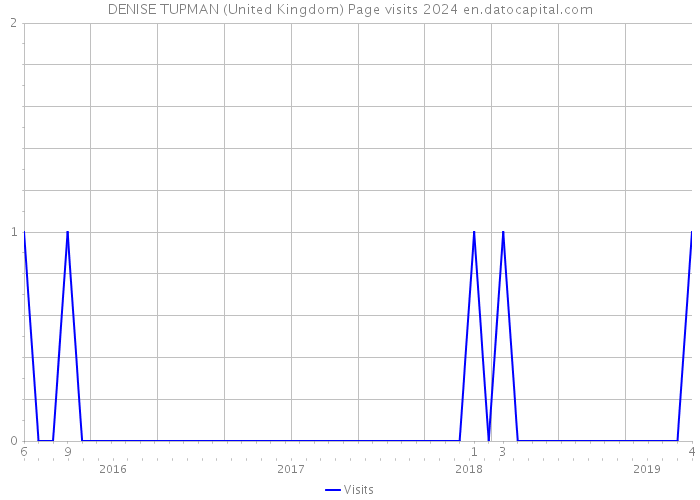 DENISE TUPMAN (United Kingdom) Page visits 2024 