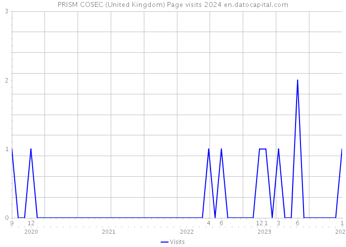 PRISM COSEC (United Kingdom) Page visits 2024 
