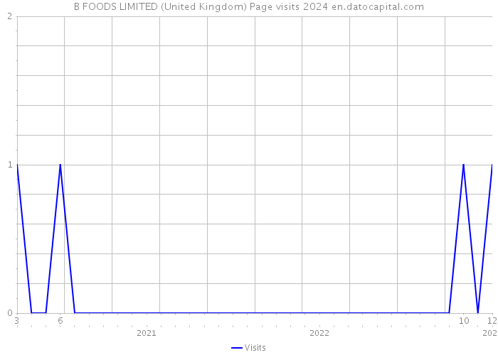 B FOODS LIMITED (United Kingdom) Page visits 2024 