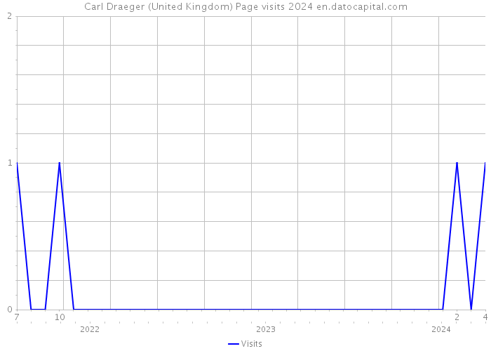 Carl Draeger (United Kingdom) Page visits 2024 