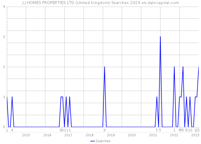 J J HOMES PROPERTIES LTD (United Kingdom) Searches 2024 