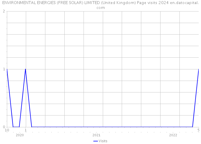 ENVIRONMENTAL ENERGIES (FREE SOLAR) LIMITED (United Kingdom) Page visits 2024 