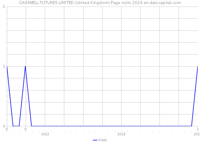 GAINWELL FUTURES LIMITED (United Kingdom) Page visits 2024 