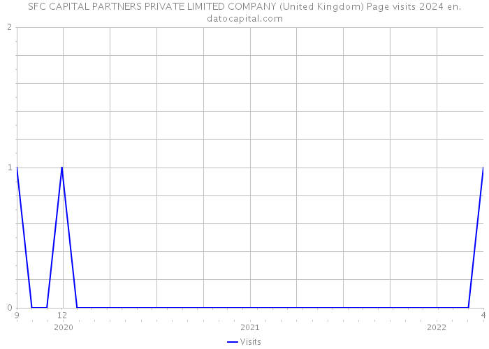 SFC CAPITAL PARTNERS PRIVATE LIMITED COMPANY (United Kingdom) Page visits 2024 