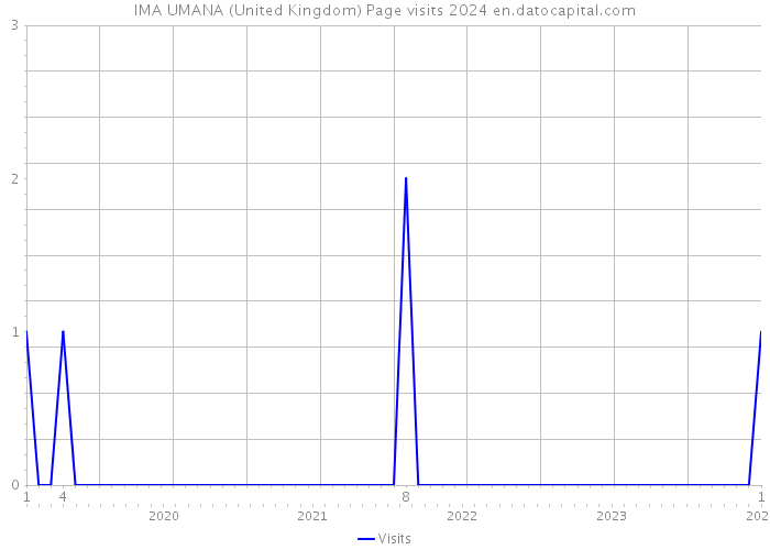 IMA UMANA (United Kingdom) Page visits 2024 
