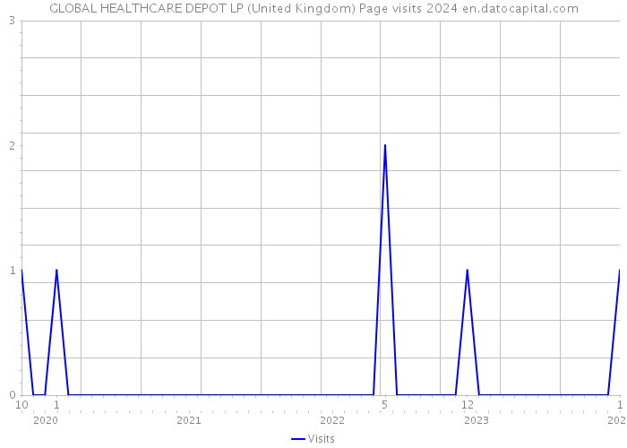 GLOBAL HEALTHCARE DEPOT LP (United Kingdom) Page visits 2024 