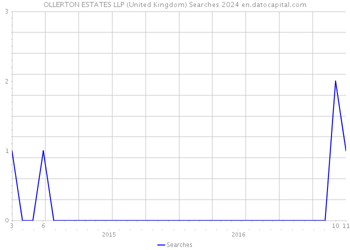 OLLERTON ESTATES LLP (United Kingdom) Searches 2024 