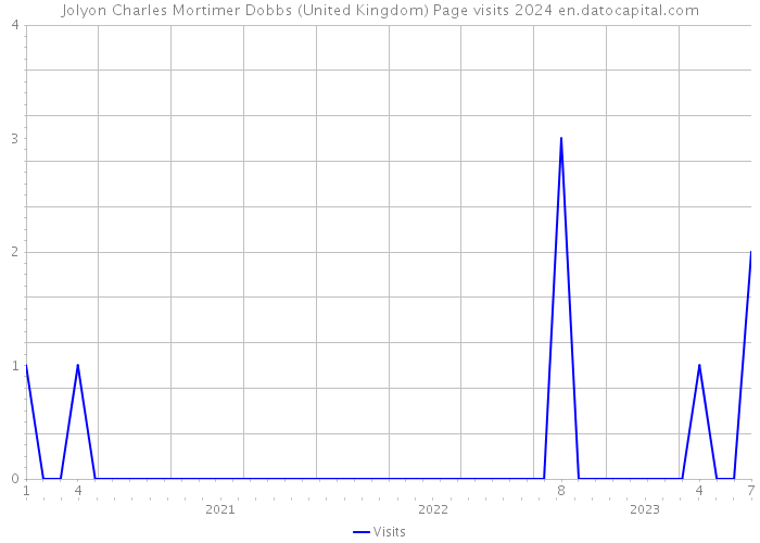 Jolyon Charles Mortimer Dobbs (United Kingdom) Page visits 2024 