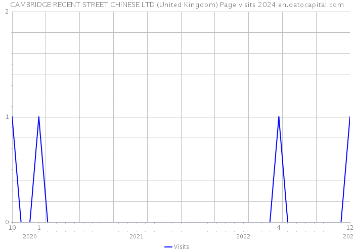 CAMBRIDGE REGENT STREET CHINESE LTD (United Kingdom) Page visits 2024 