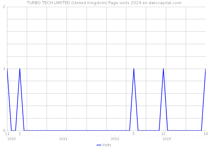 TURBO TECH LIMITED (United Kingdom) Page visits 2024 