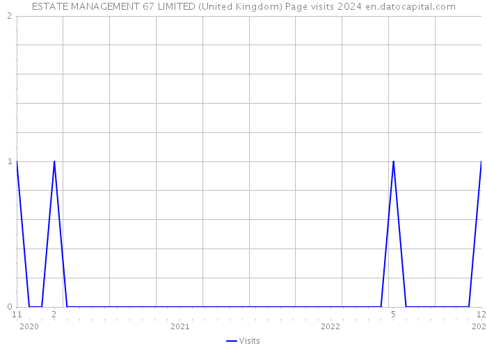 ESTATE MANAGEMENT 67 LIMITED (United Kingdom) Page visits 2024 
