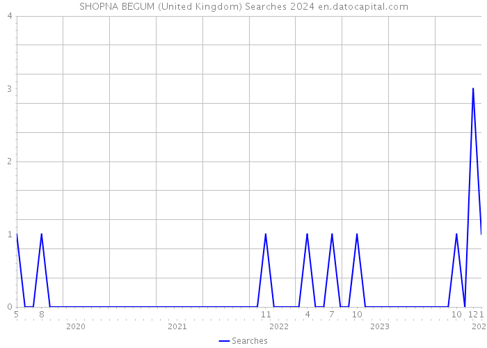 SHOPNA BEGUM (United Kingdom) Searches 2024 