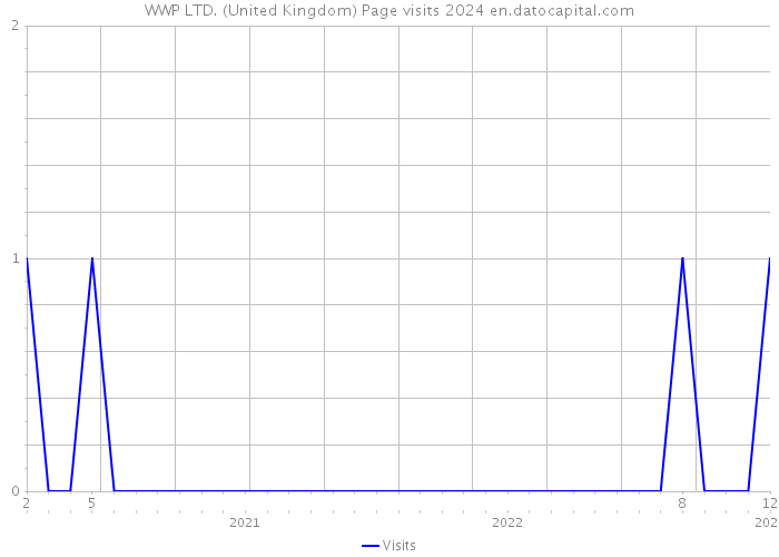 WWP LTD. (United Kingdom) Page visits 2024 