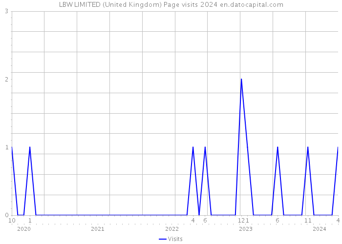 LBW LIMITED (United Kingdom) Page visits 2024 