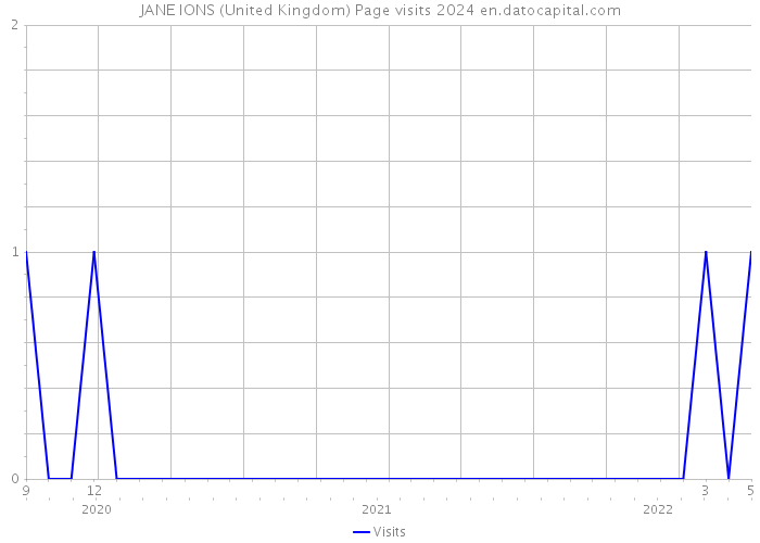 JANE IONS (United Kingdom) Page visits 2024 