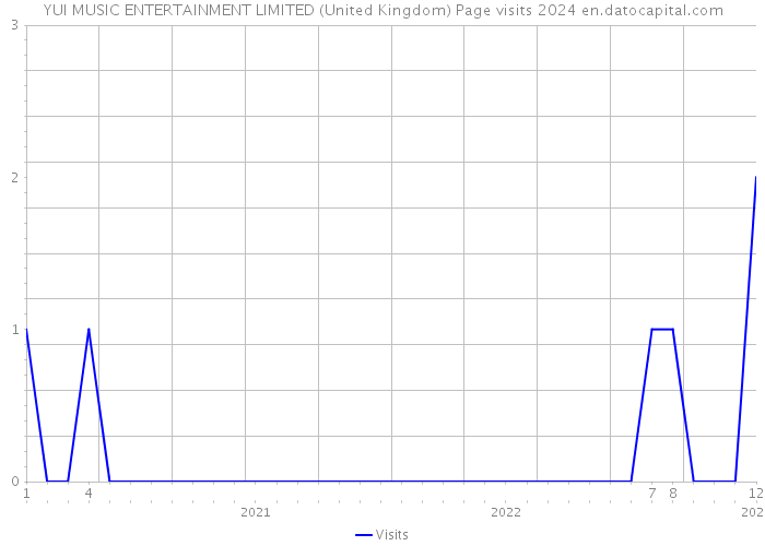 YUI MUSIC ENTERTAINMENT LIMITED (United Kingdom) Page visits 2024 