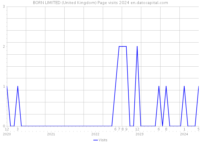 BORN LIMITED (United Kingdom) Page visits 2024 