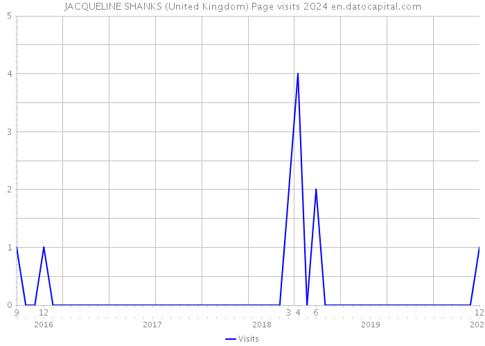 JACQUELINE SHANKS (United Kingdom) Page visits 2024 